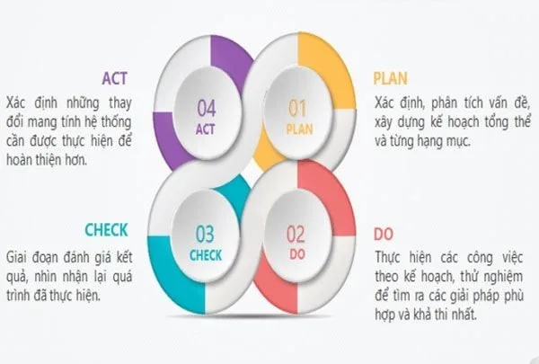 Chu trình PDCA được áp dụng để xây dựng một EMS hiệu quả